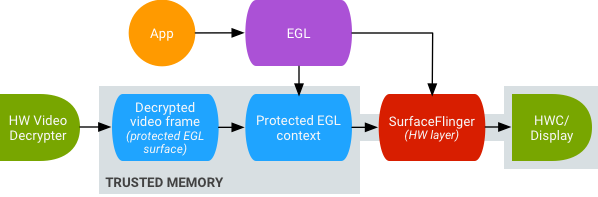 Phát video kết cấu bảo mật