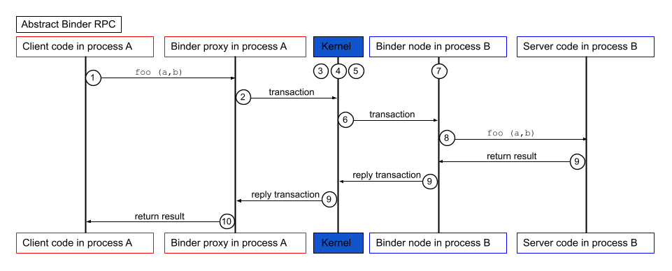 اجرای فراخوانی بایندر