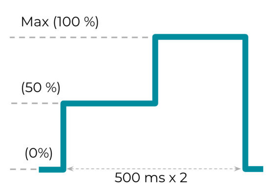 Wellenform für haptischen Effekt mit Amplitudenvariation