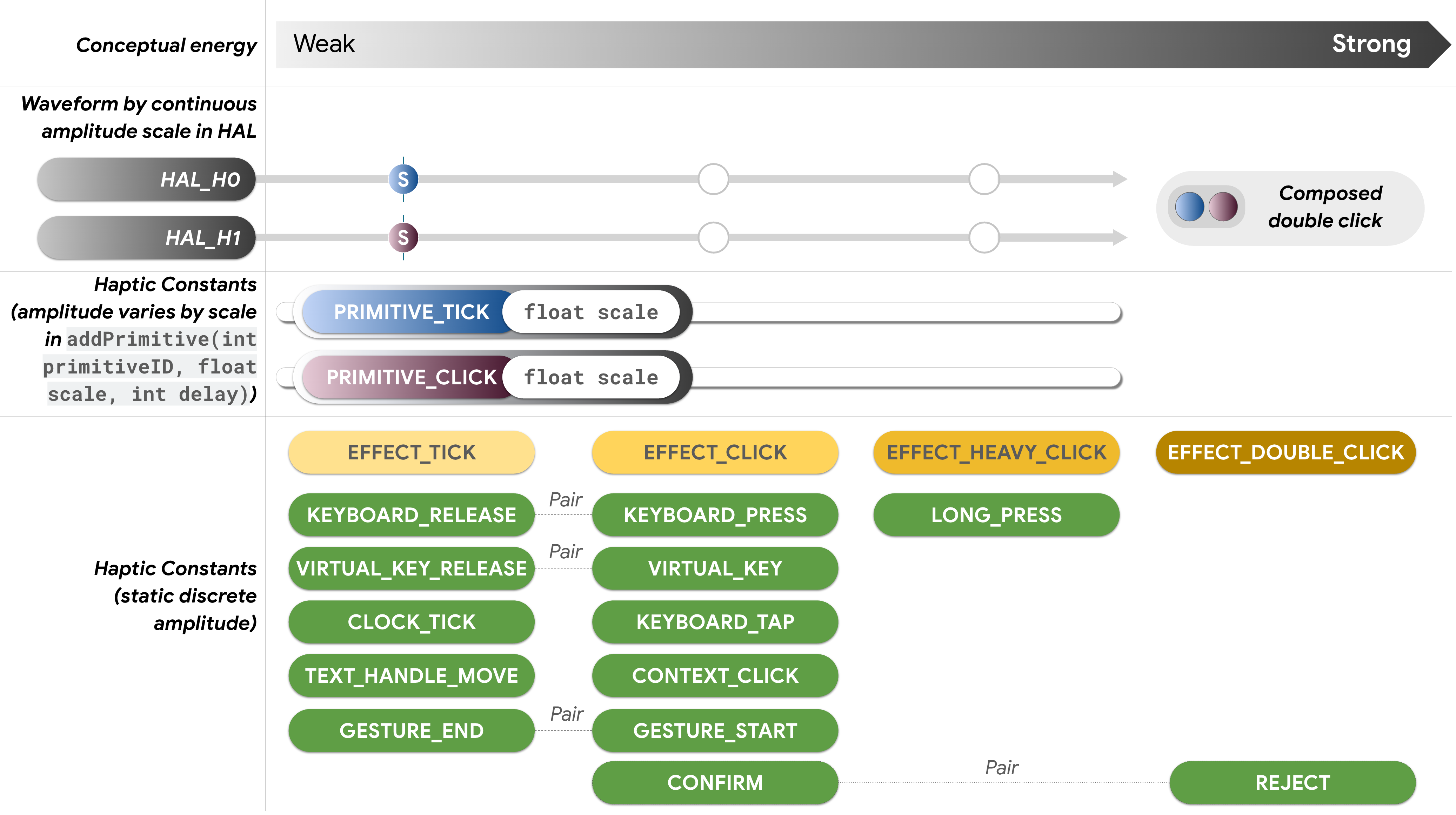 Continuous model for HAL-API constant
mapping