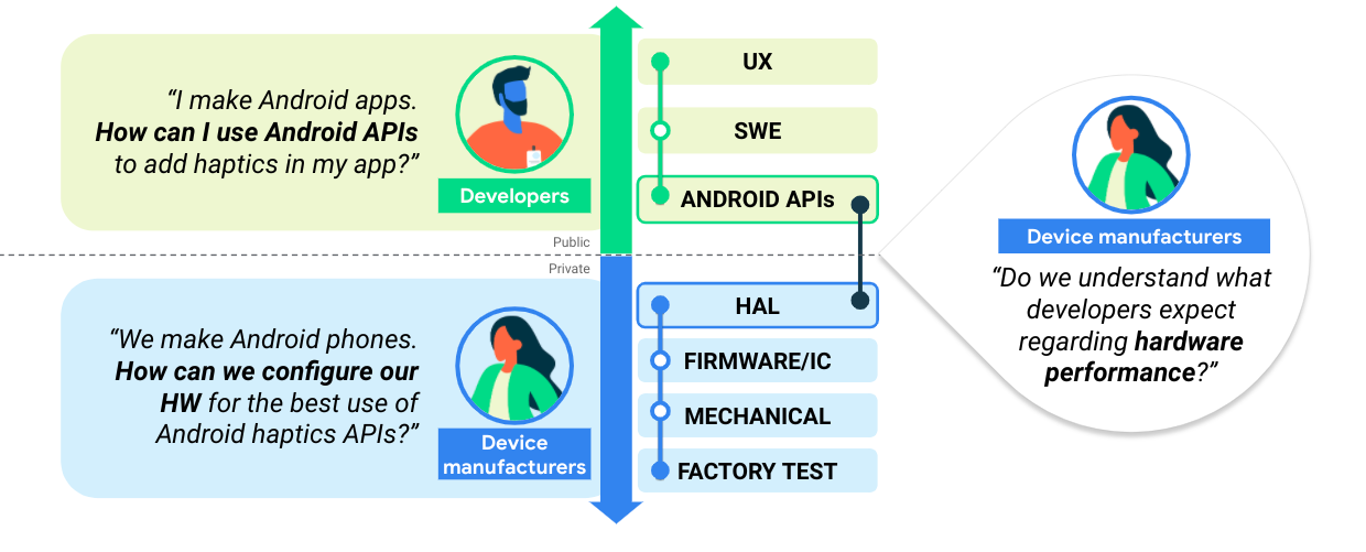 Diagram kasus penggunaan haptik untuk developer aplikasi dan produsen perangkat