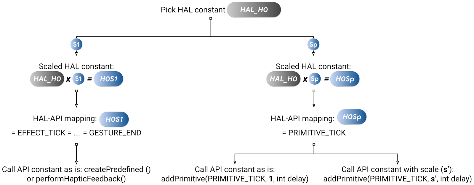 เพิ่มความแปรปรวน
1
