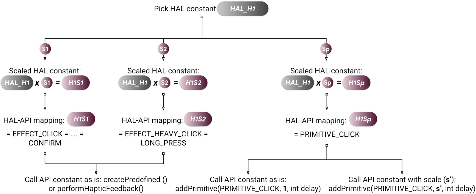 เพิ่มความแปรปรวน
2