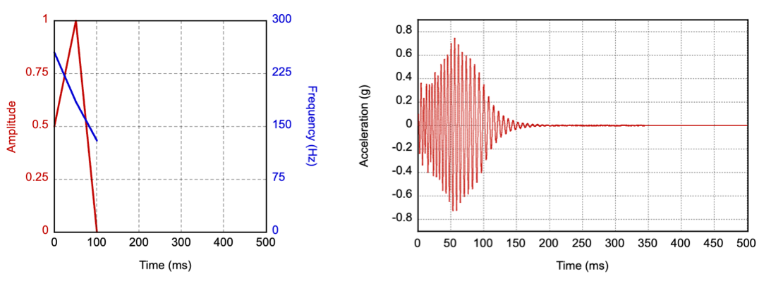 Parametry wejściowe i profil przyspieszenia wyjściowego dla szybkiego upadku