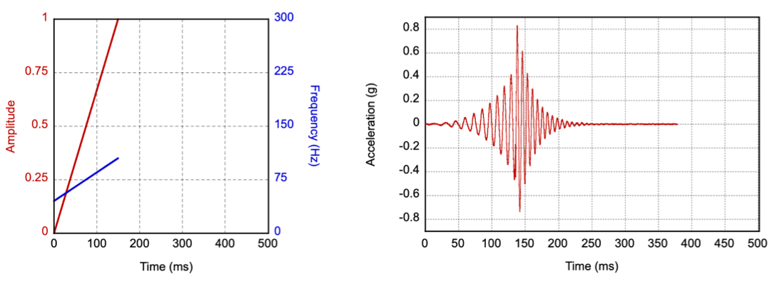 Parametri di input e profilo di accelerazione dell&#39;output per la primitiva di salita rapida
