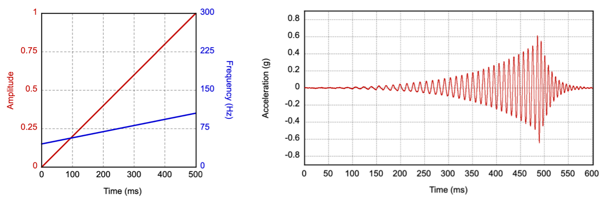 Parametri di input e profilo di accelerazione dell&#39;output per la primitiva di salita lenta