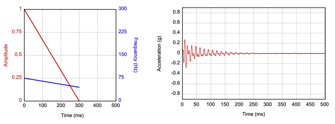 Parametri di input e profilo di accelerazione dell&#39;output per la primitiva Thud