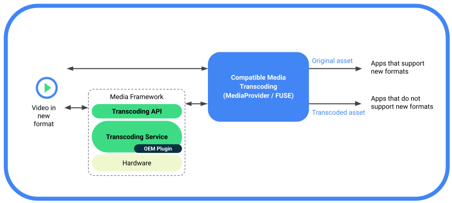 Processus de transcodage de contenus multimédias dans un format compatible