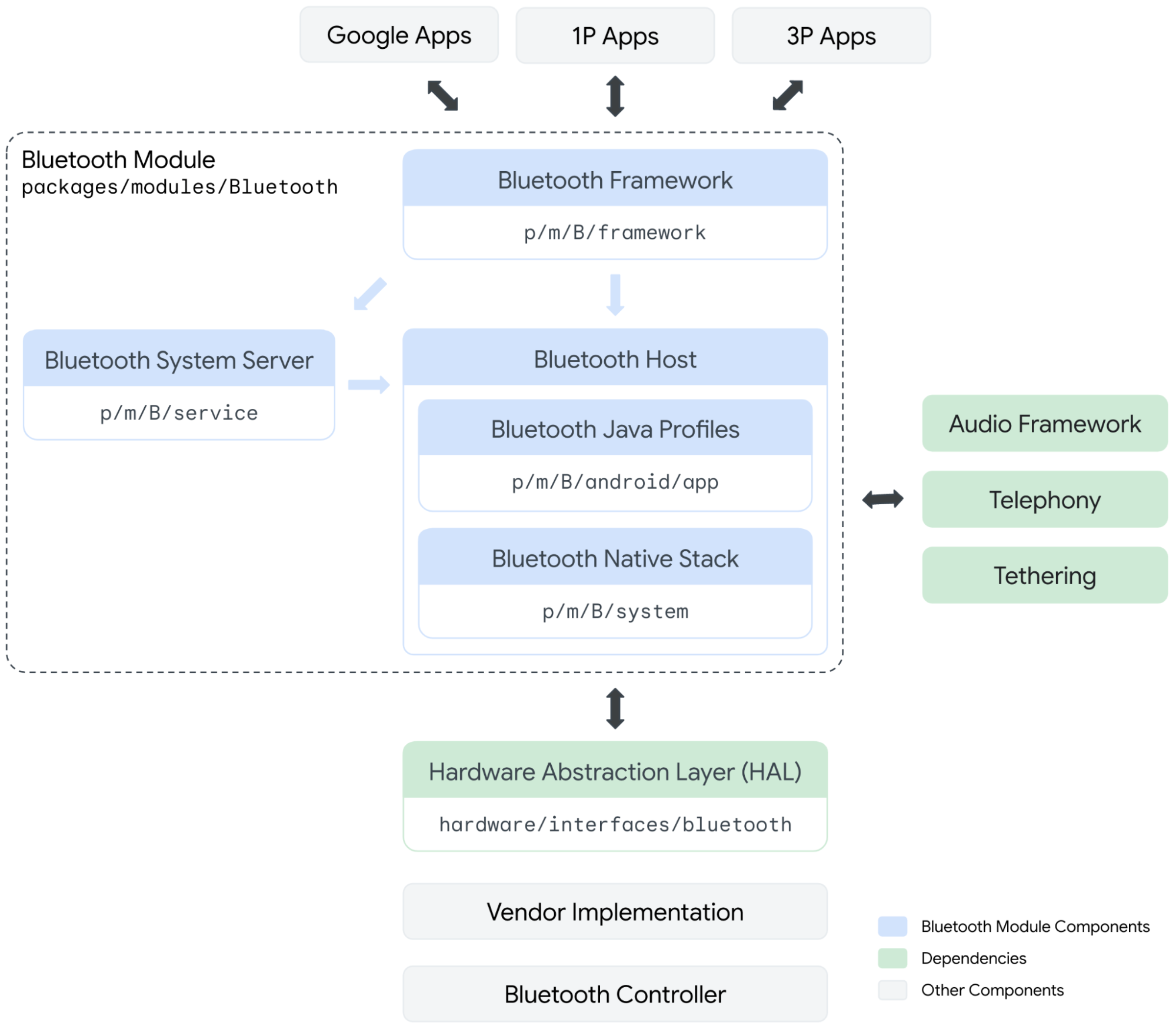 Bluetooth modülü sınırı