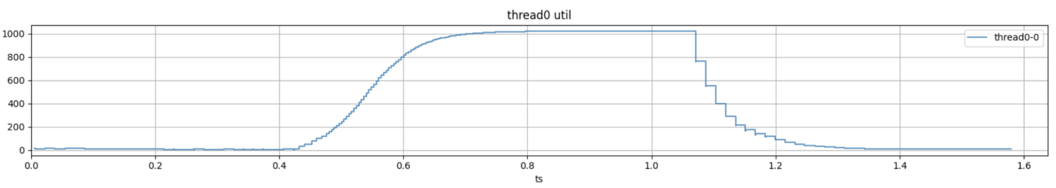 Comportamiento del programador de Linux