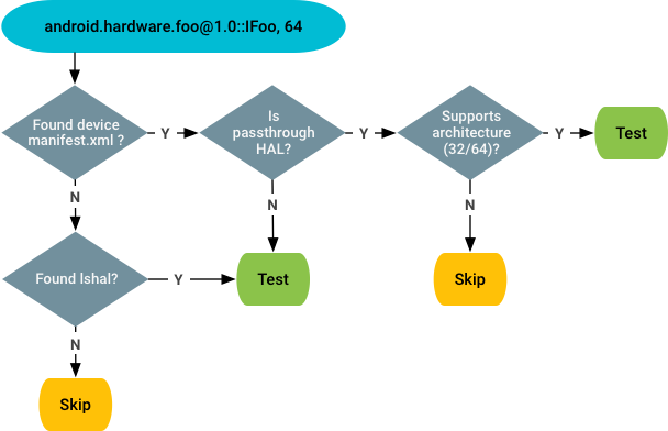 Verificação de capacidade de teste para não conformidade