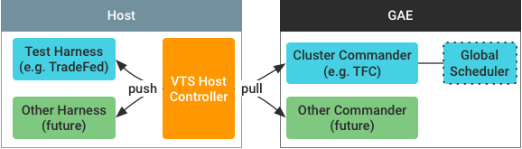 Архитектура хост-контроллера Host controller architecture