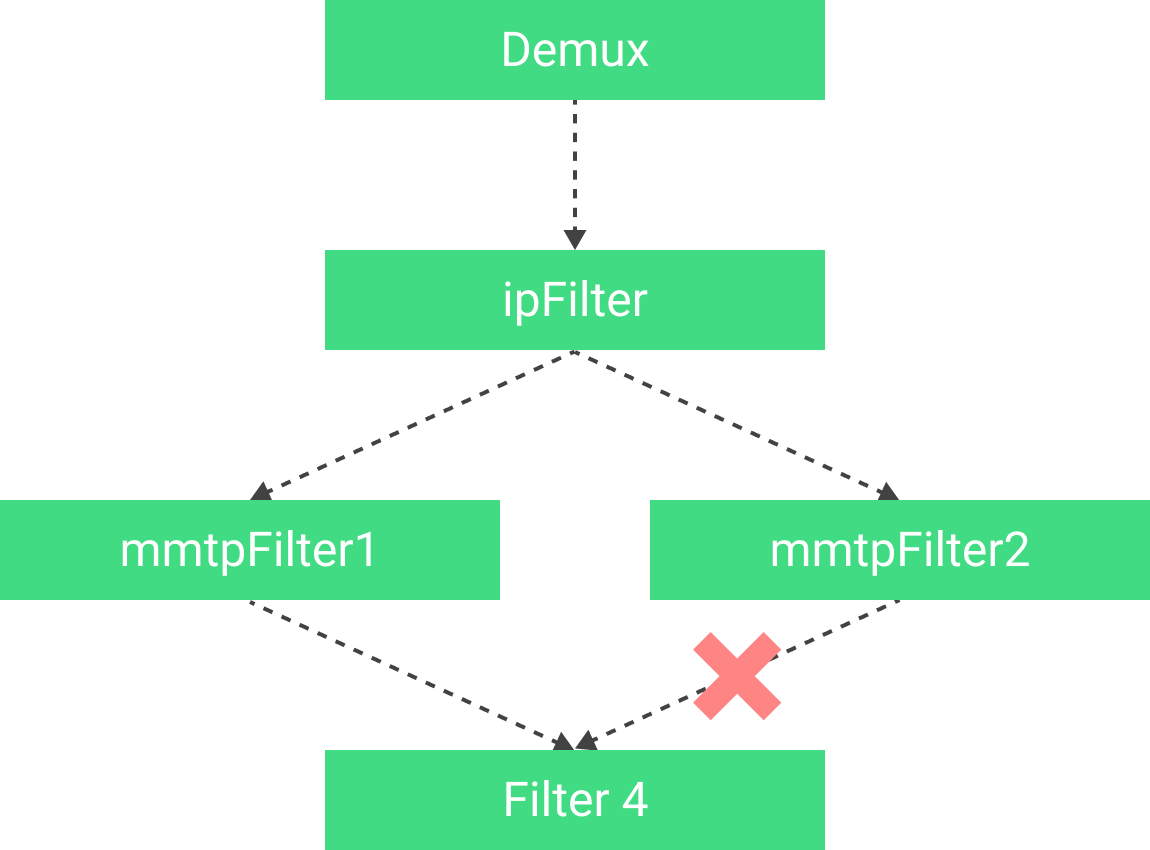 Diagramm mit einem Beispiel für die Verknüpfung von Filtern.
