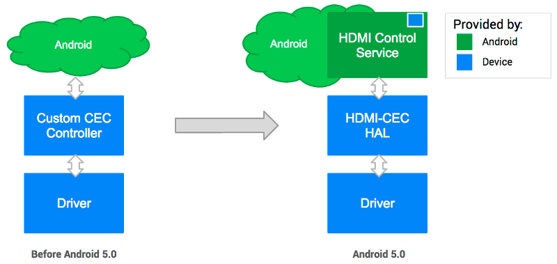 HDMI-CEC&#39;nin Android 5.0&#39;dan önce ve sonra nasıl uygulandığını gösteren şema