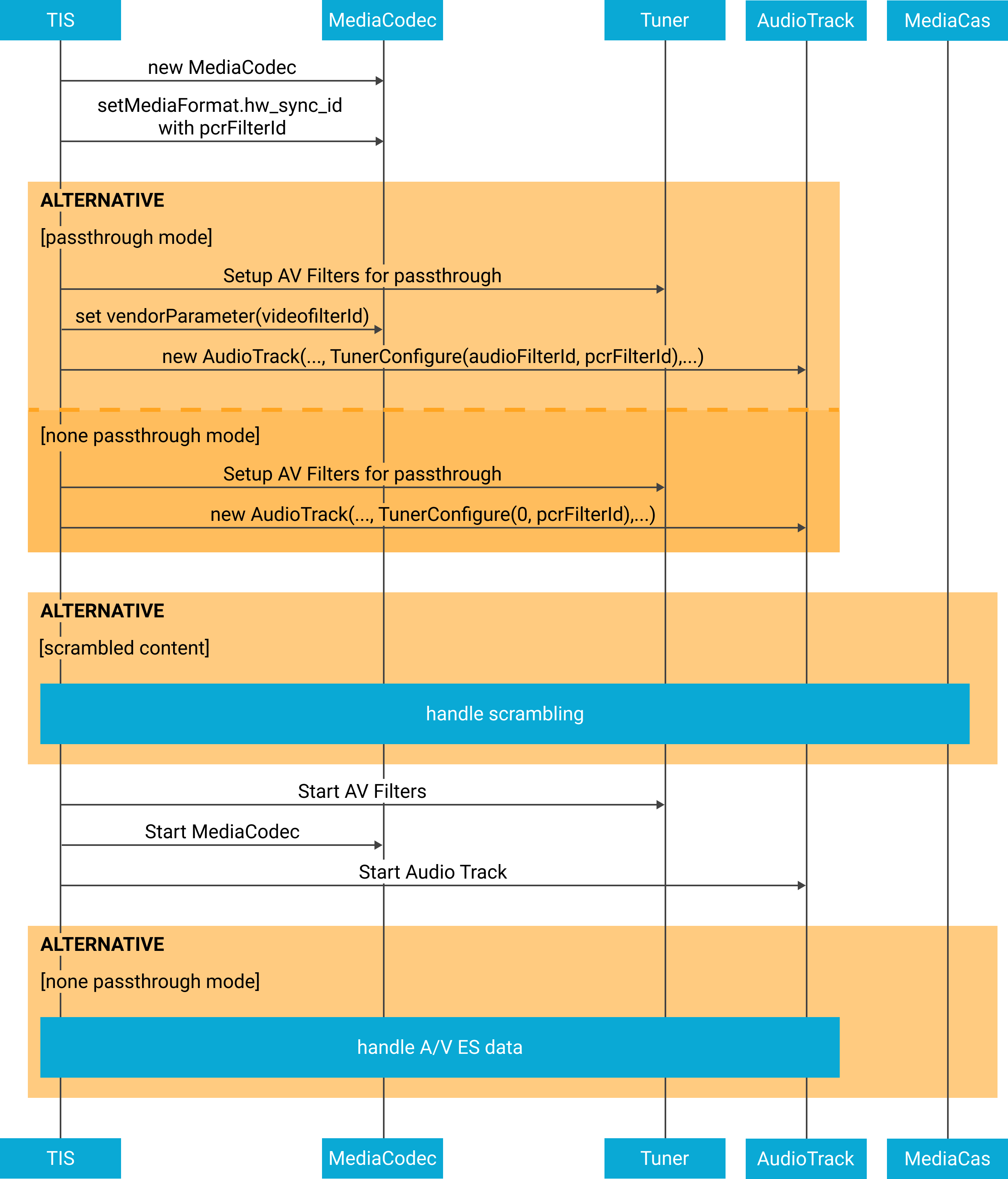 Diagrama del control de A/V para la reproducción de transmisiones en vivo.