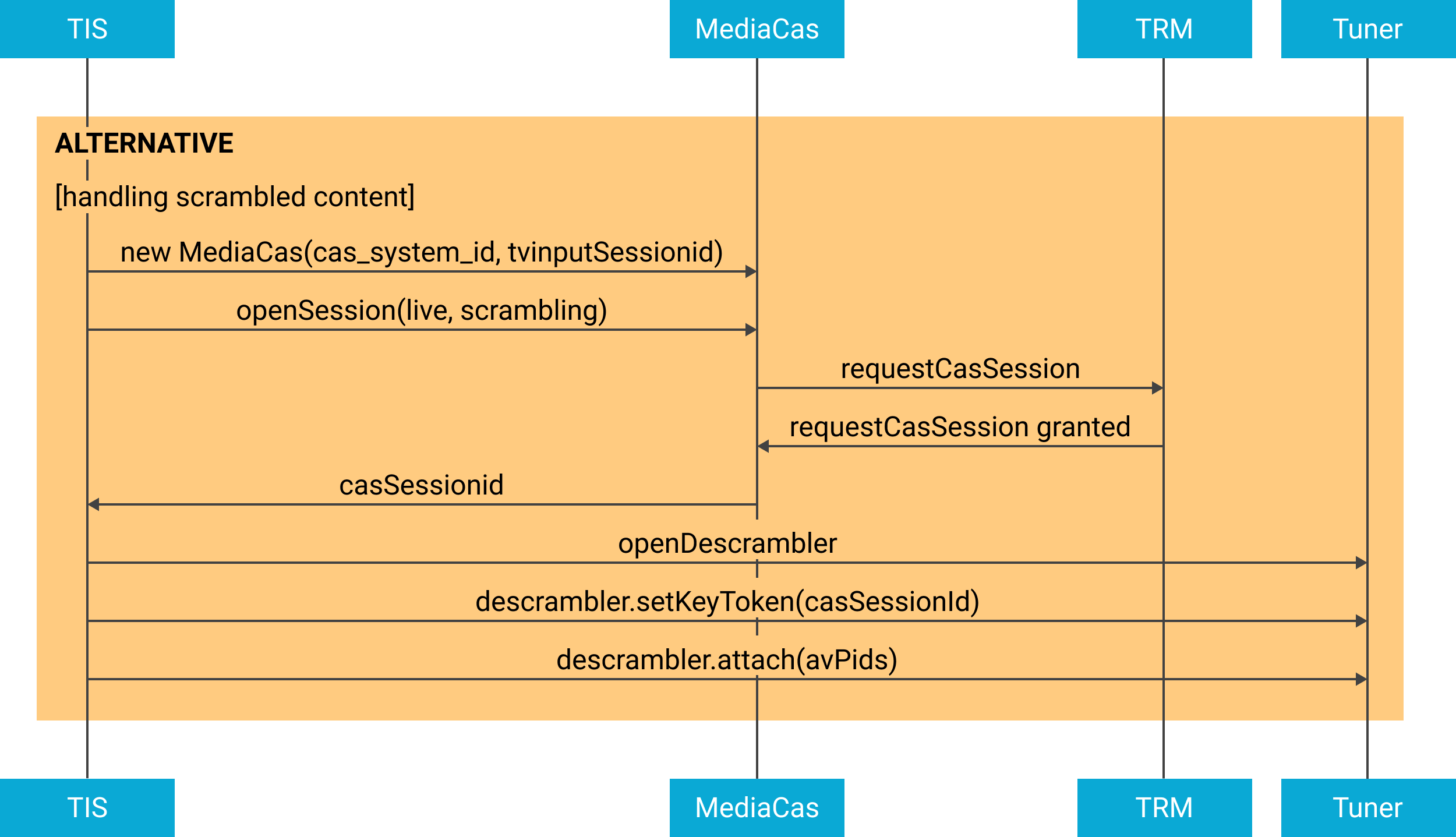 Diagramma della gestione dei contenuti codificati per la riproduzione di trasmissioni in diretta.