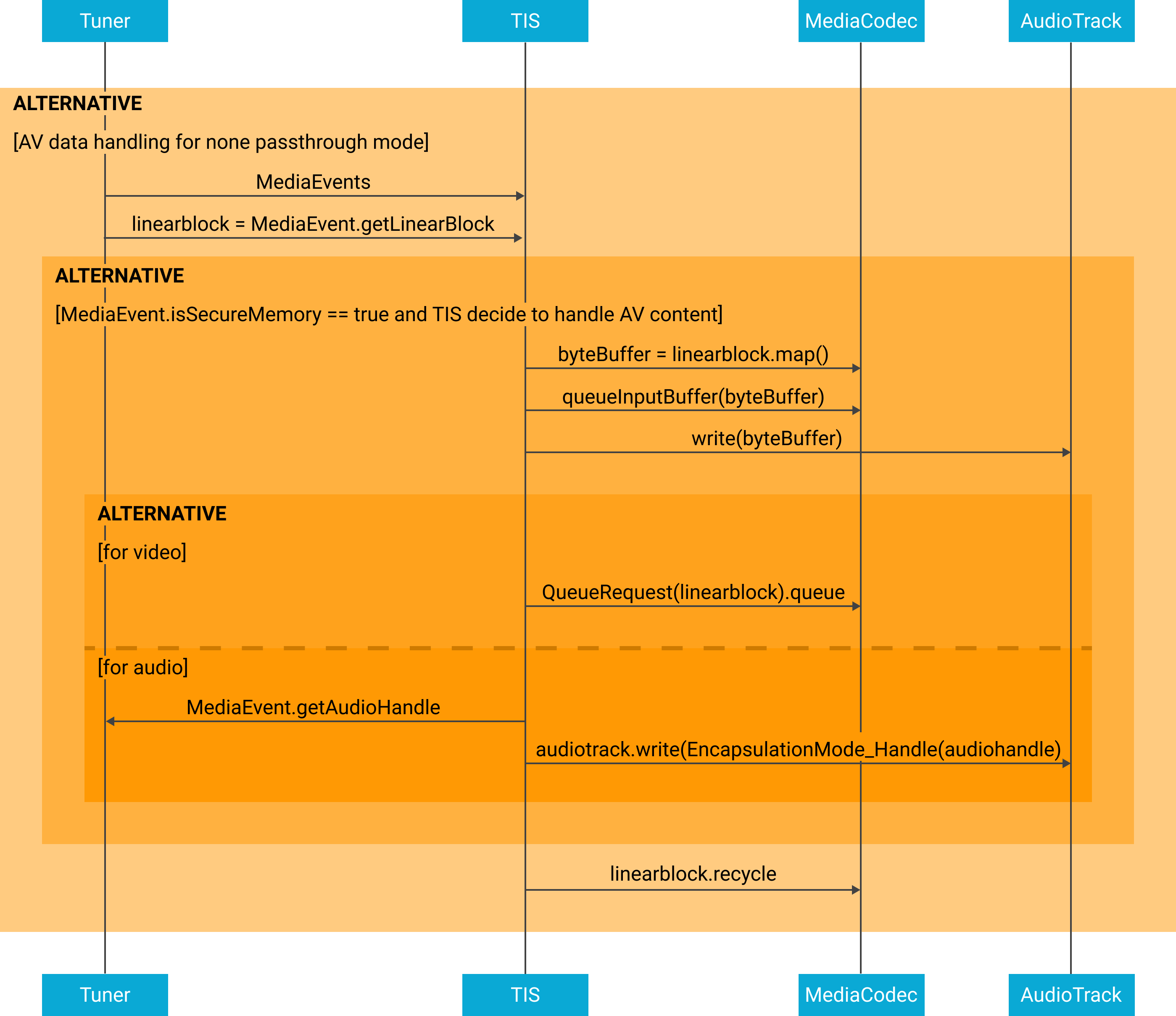 Diagrama del procesamiento de datos de A/V para la reproducción de transmisiones en vivo.