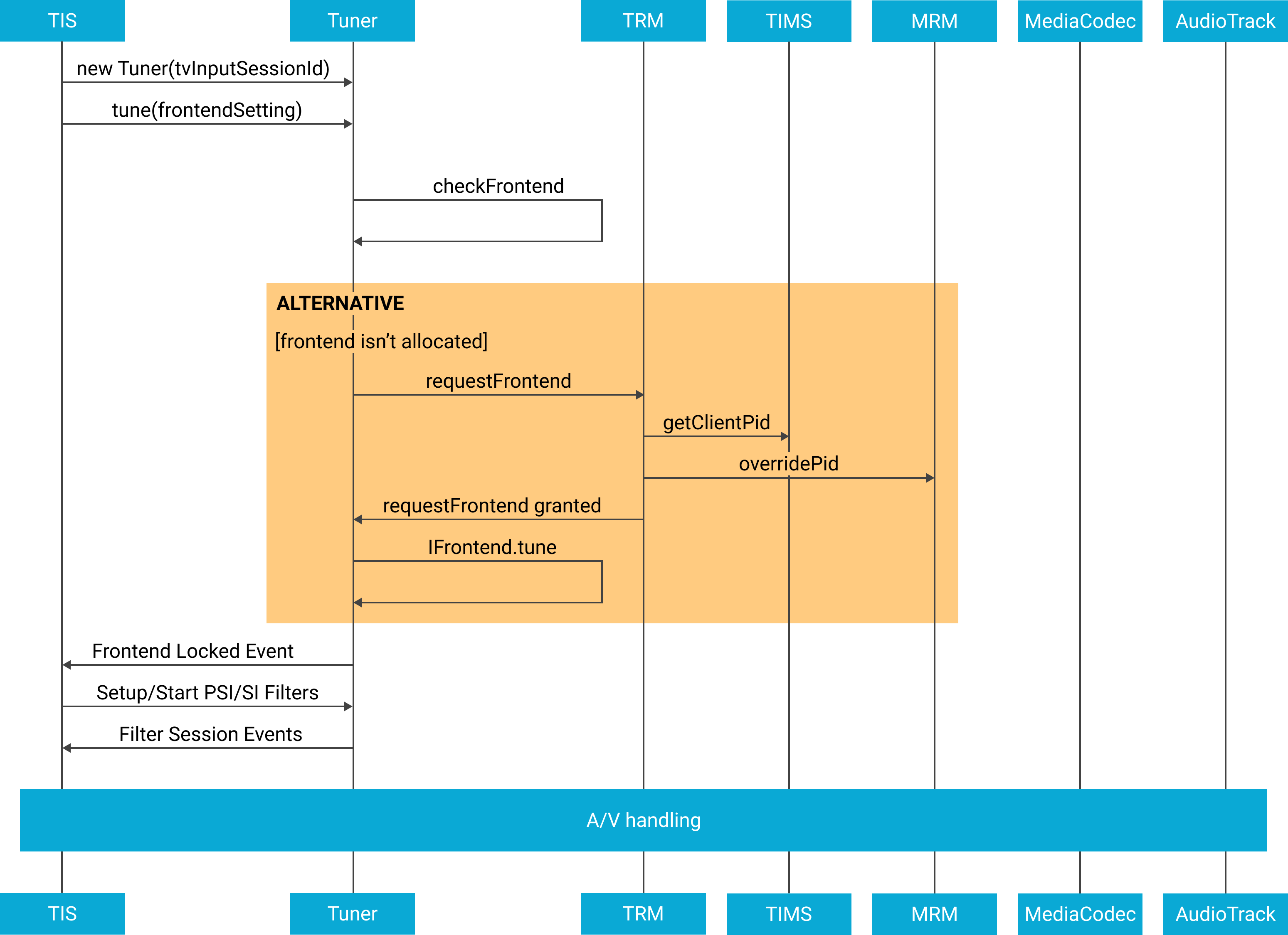 Diagrama de la secuencia de configuración de la reproducción de la transmisión en vivo.