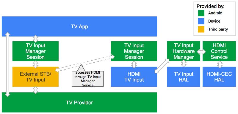 Input di terze parti per Android TV