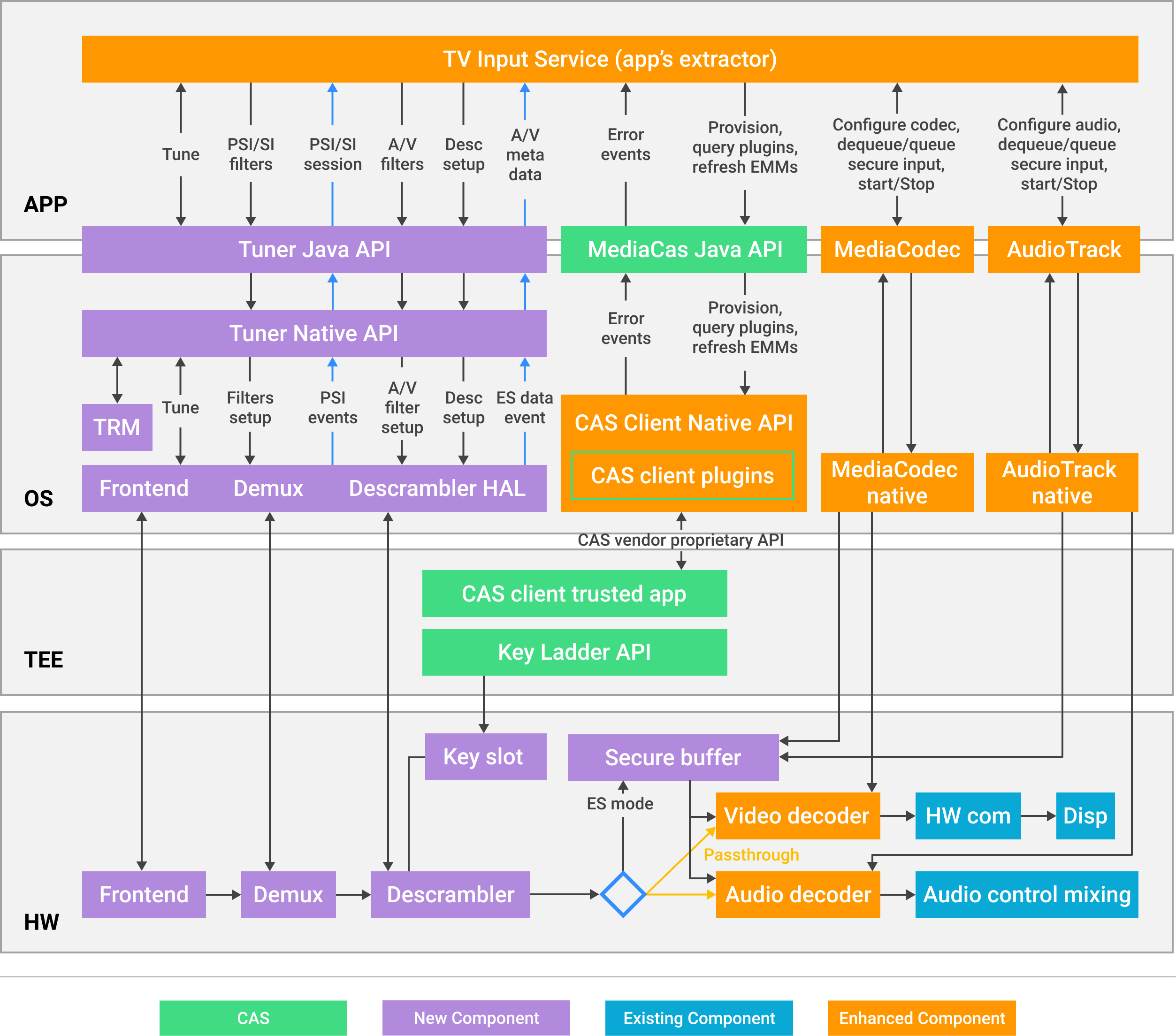 Gesamtdesign der Tuner HAL.
