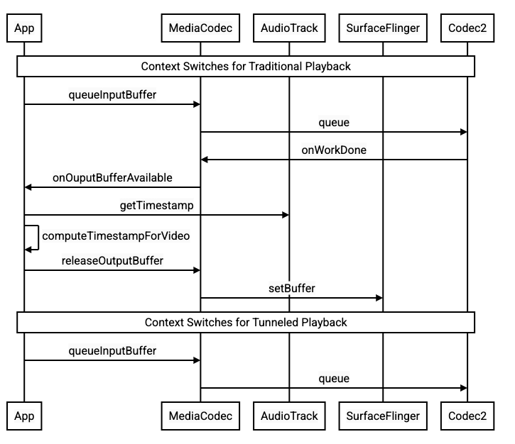 Comparaison des modes traditionnel et tunnel