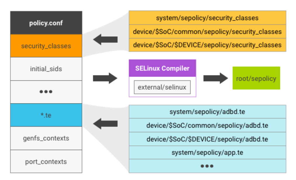 Bu resimde, Android 7.x için SELinux politika dosyasını oluşturan dosyalar gösterilmektedir.