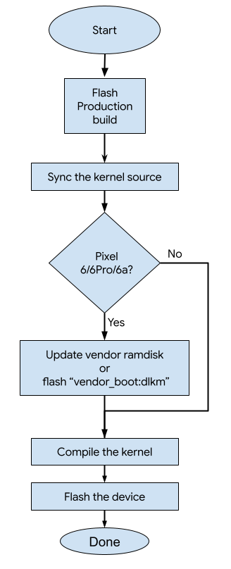**Abbildung 1:** Flussdiagramm für Kernel-Updates