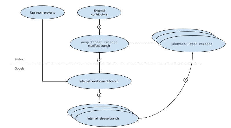 Ciclo di vita delle release AOSP.
