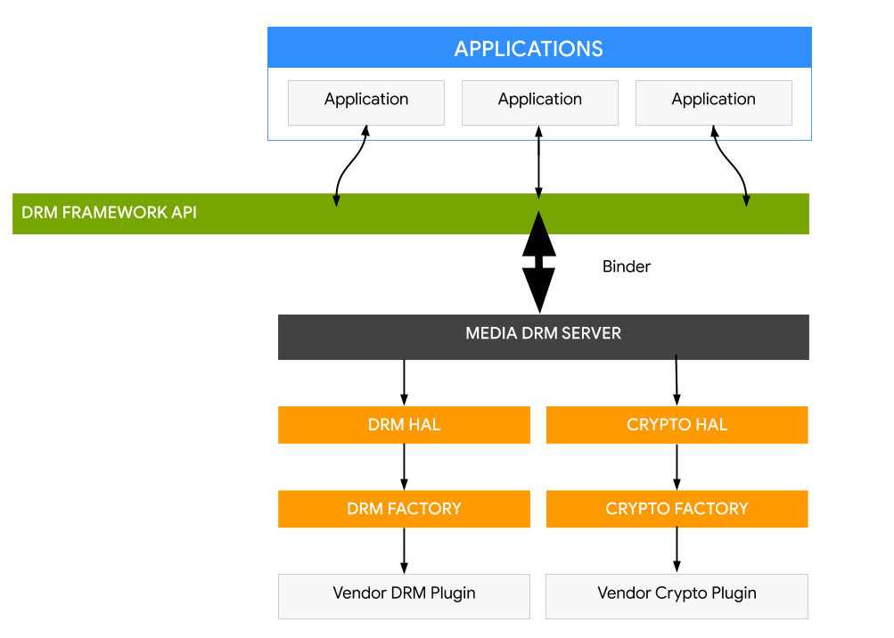 Arquitectura de la administración de derechos digitales en la plataforma de Android