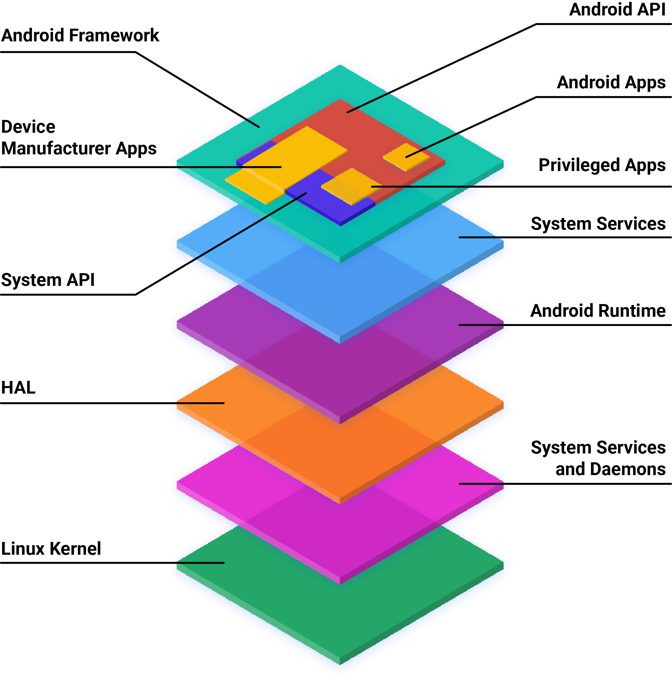 AOSP 軟體堆疊架構。